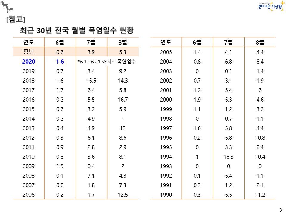 여름철 주간 기후감시·분석 정보입니다. 첨부파일 참조하세요